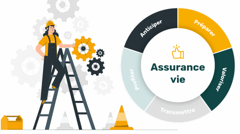 Meilleur assurance vie